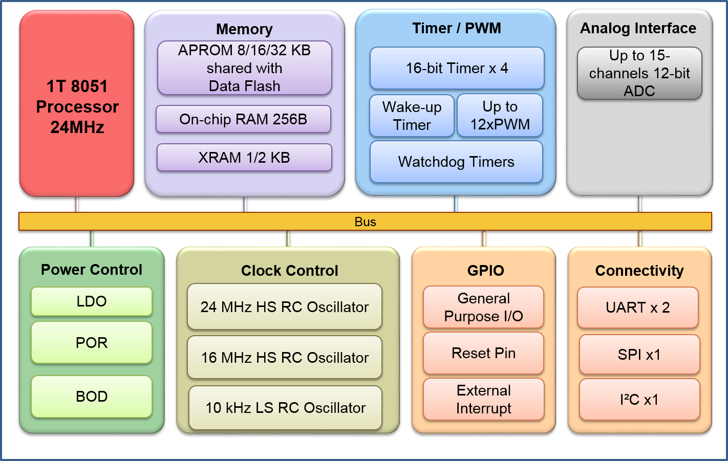 MS51 Microcontrollers Block Diagrams