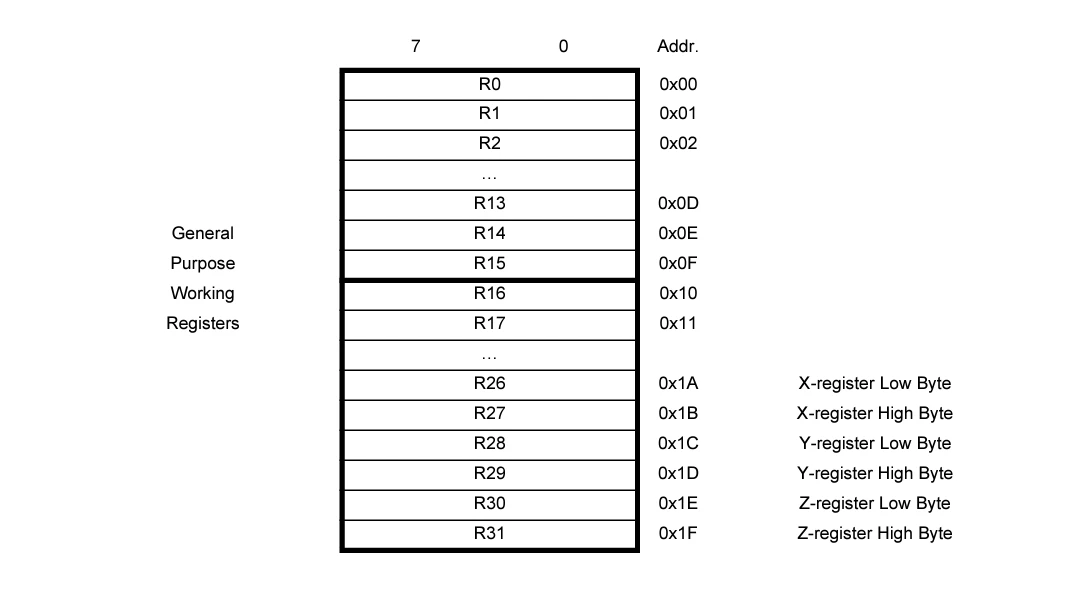 Atmega8 General Purpose Registers