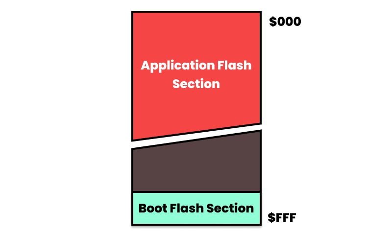 In-System Reprogrammable Flash Program Memory