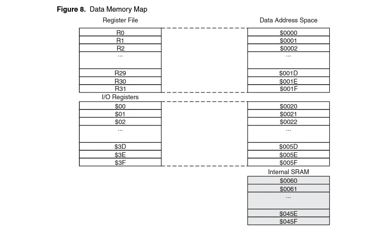 SRAM Data Memory