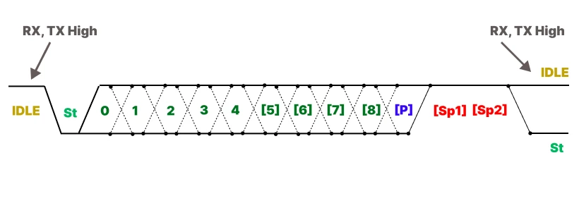 ATmega8 Usart Frame Format