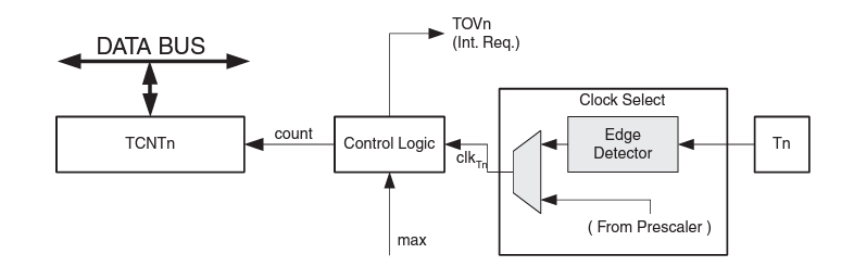 Timer/Counter Unit Block Diagram