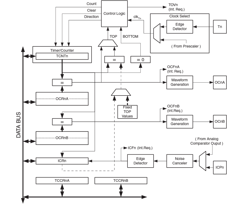 Timer 1 Block Diagram
