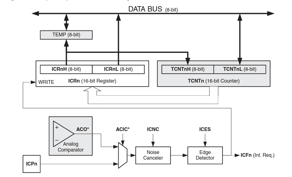 Timer 1 Input Capture Unit Block Diagram