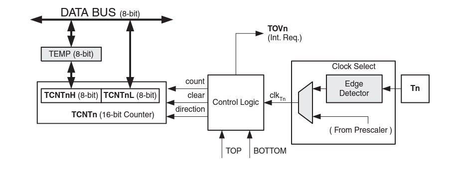 Timer 1 Unit Block Diagram