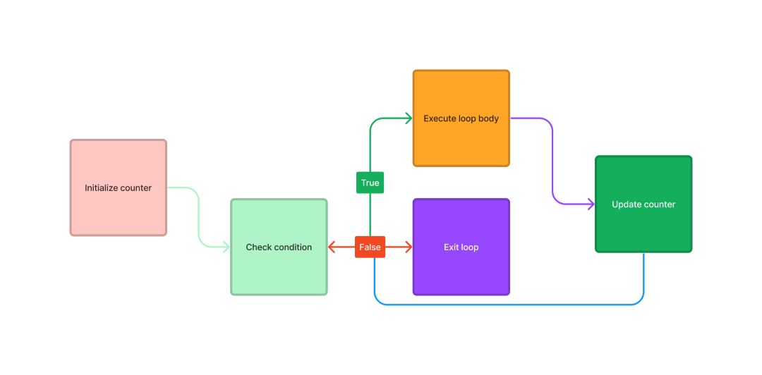 For loop in c
