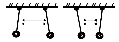 interaction and deflection forces on charge bodies