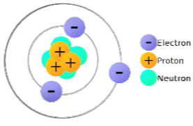 charged particles within atom