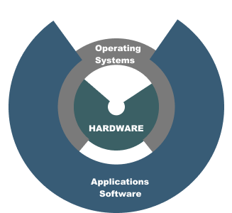 Layered architecture of an Embedded System