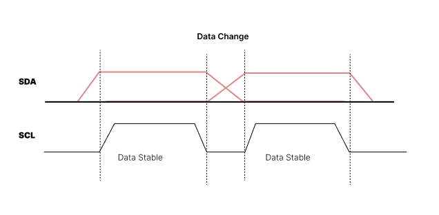 I2C Data validity