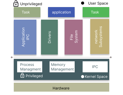 Illustration of Microkernel RTOS