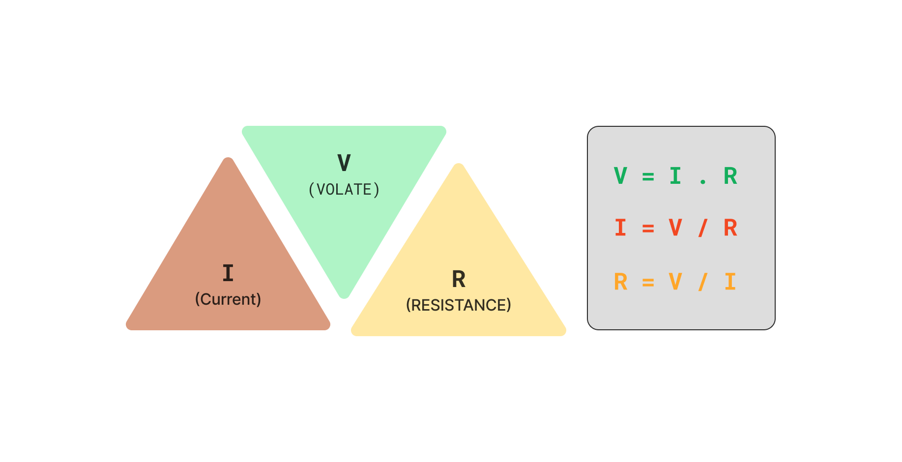 Ohms Law Equations