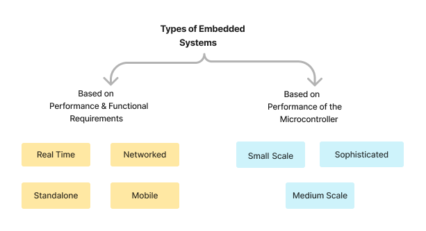 types of embedded systems
