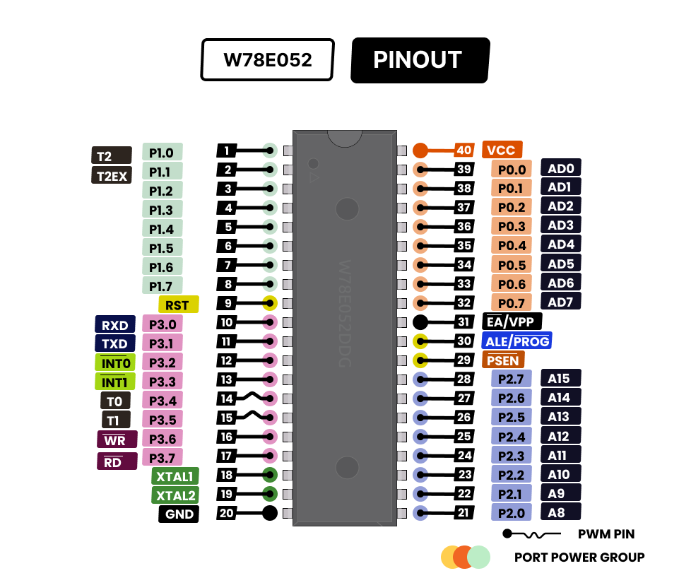 W78E052 Pins/Features Block Diagram